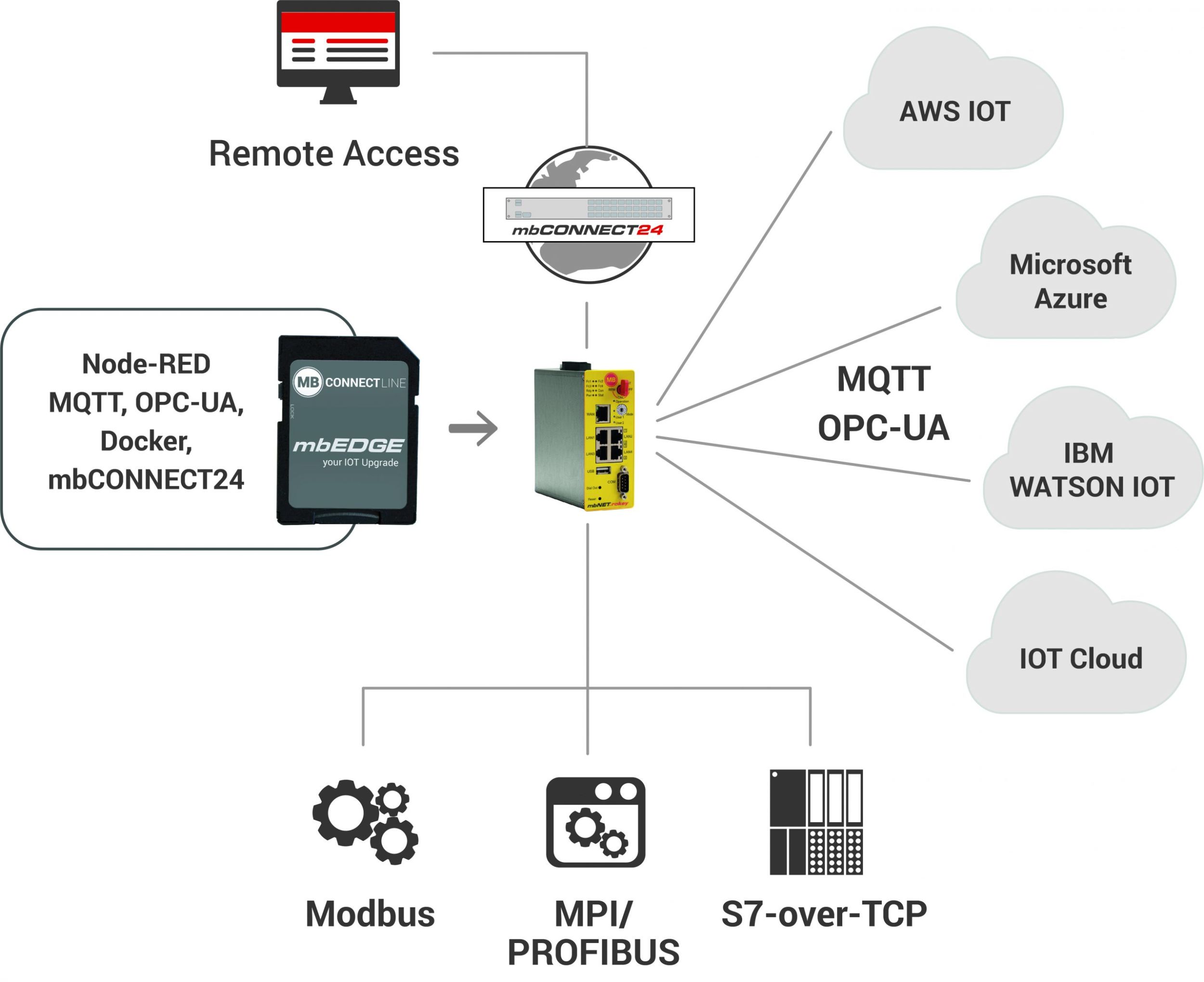Sichere IoT-Anbindung für Bestandsanlagen