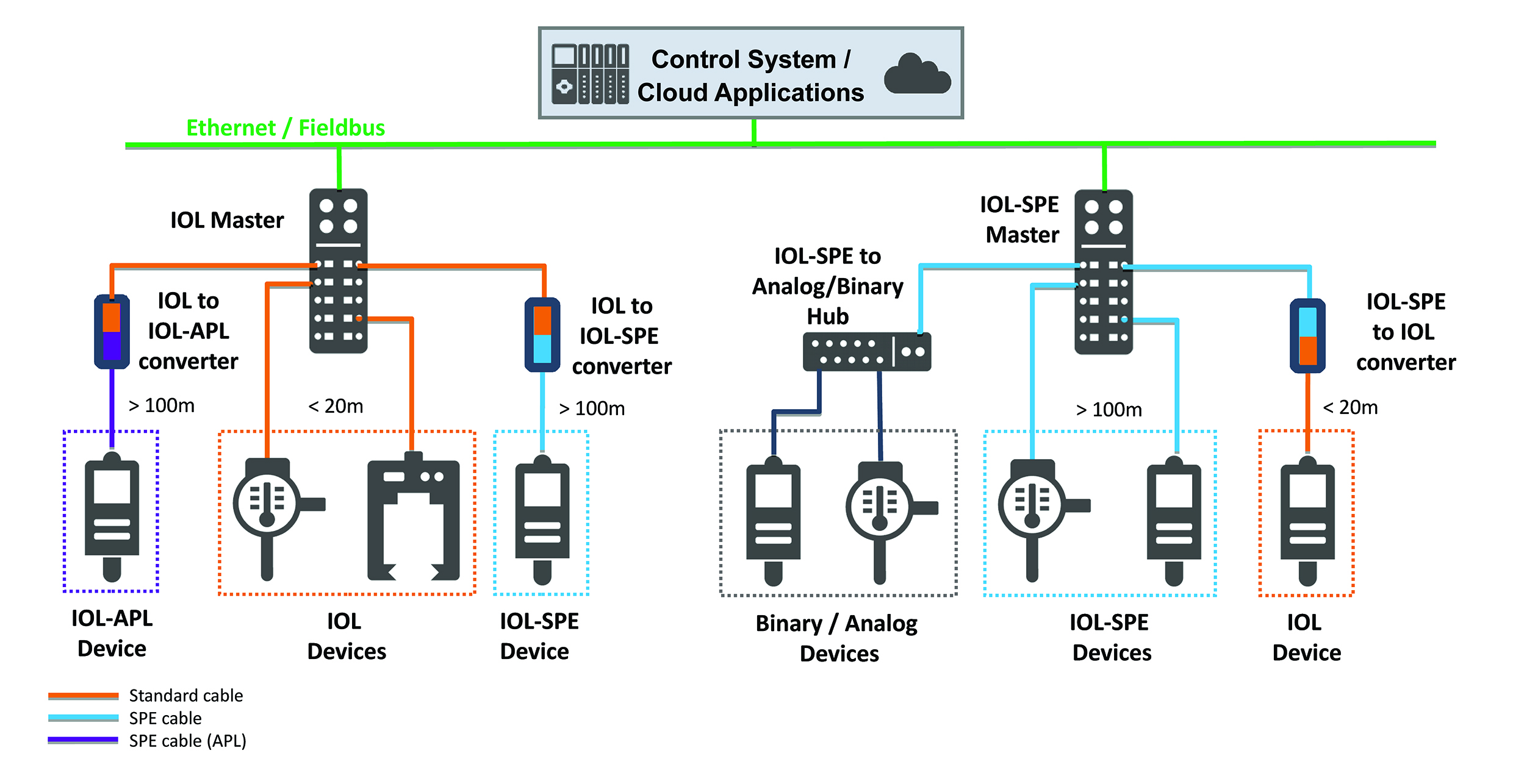 IO-Link over SPE