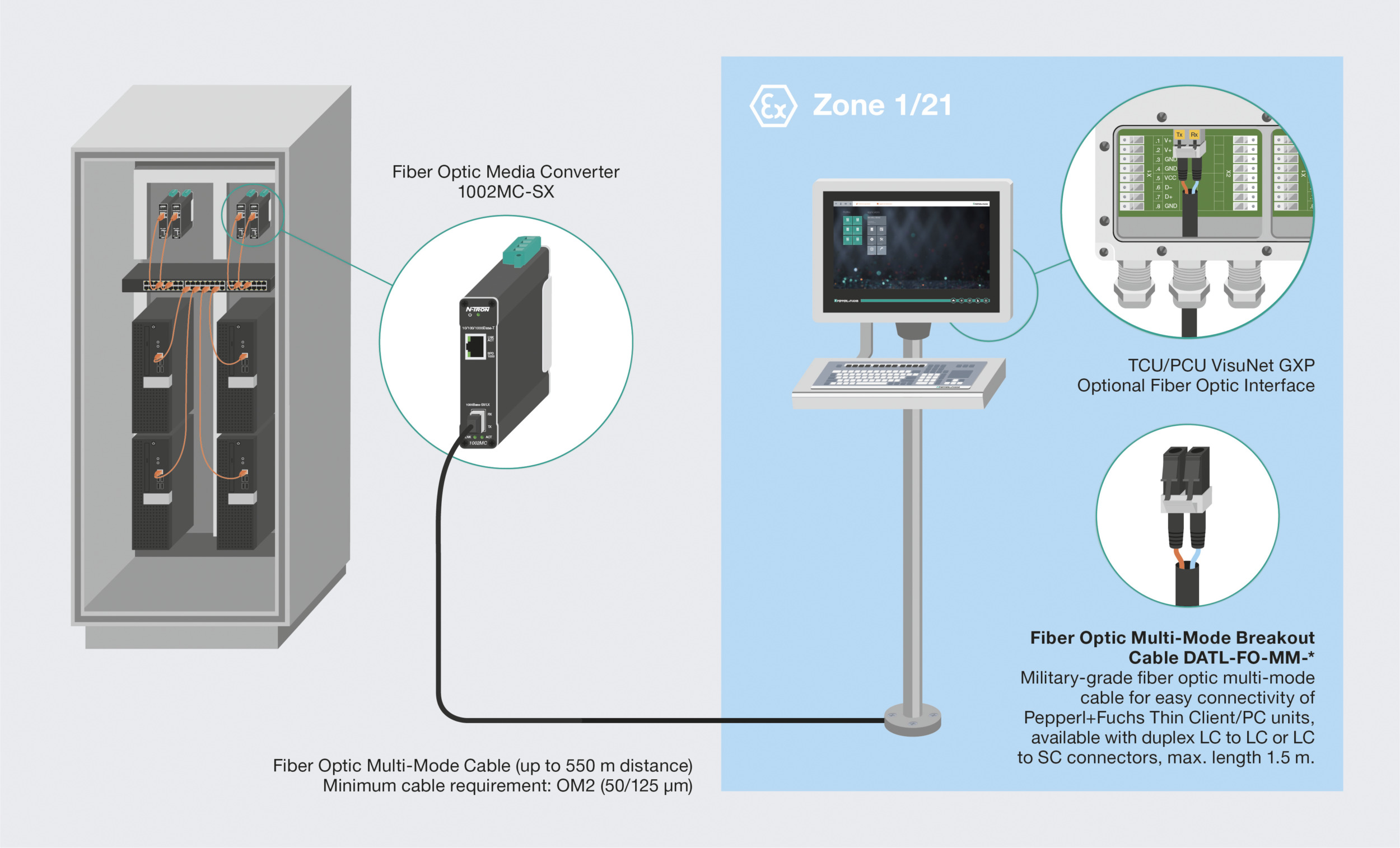 Lichtwellenleiter im Ex-Bereich optimal umgesetzt