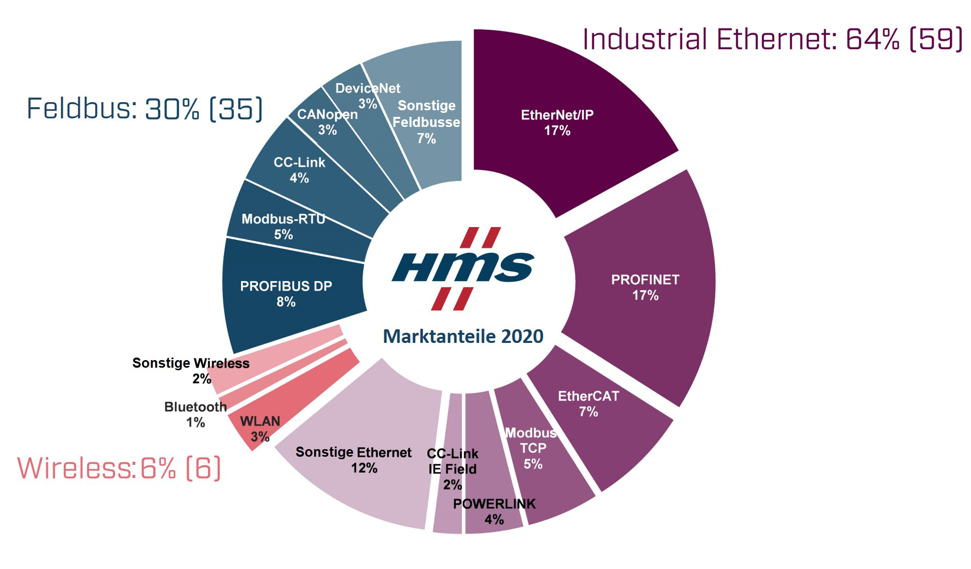 Marktanteile industrieller Netzwerke 2020 aus Sicht von HMS - Feldbusse, Industrial Ethernet und Wireless. Die Zahlen in Klammern sind die Zahlen aus dem Vorjahr.
