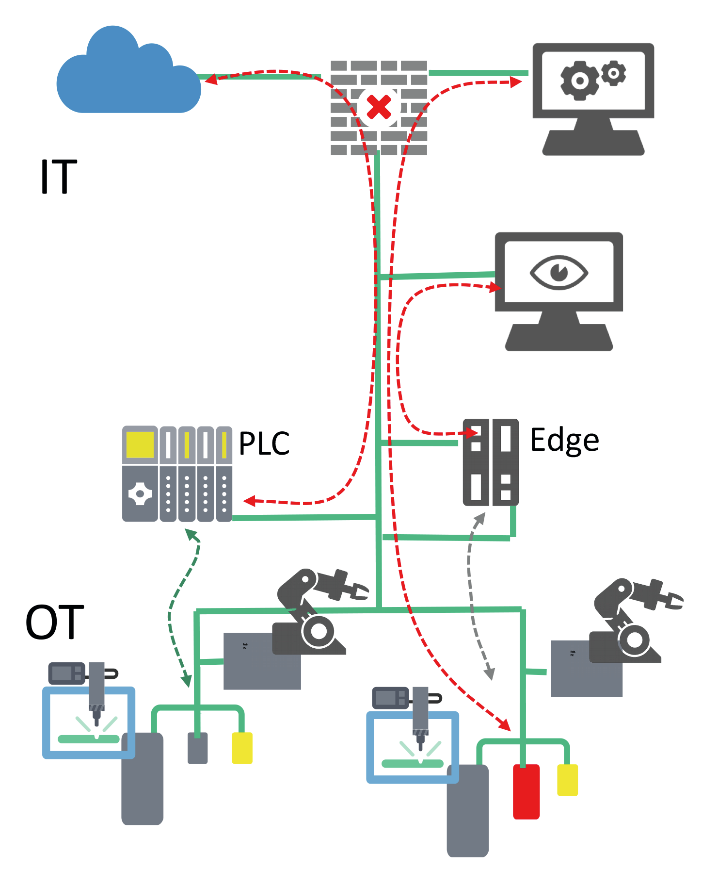 Profinet und TSN sind
Enabler für die Industrie 4.0
