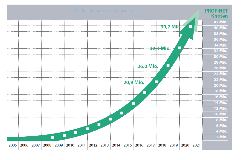Rekord: Zahl der installierten Profinet-Geräte 2020
