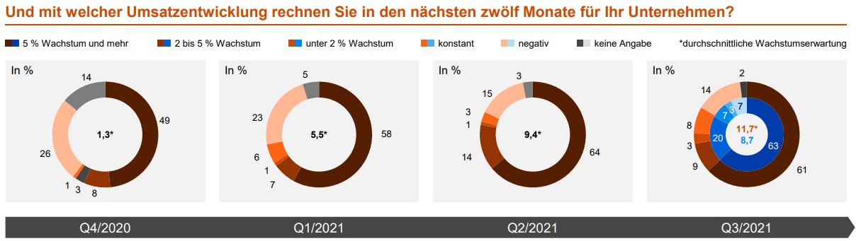 Umsatzprognose auf Rekordhoch