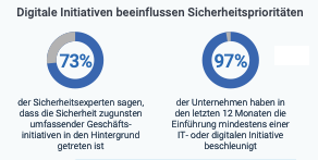 Digitale Initiativen beschränken Cybersicherheit