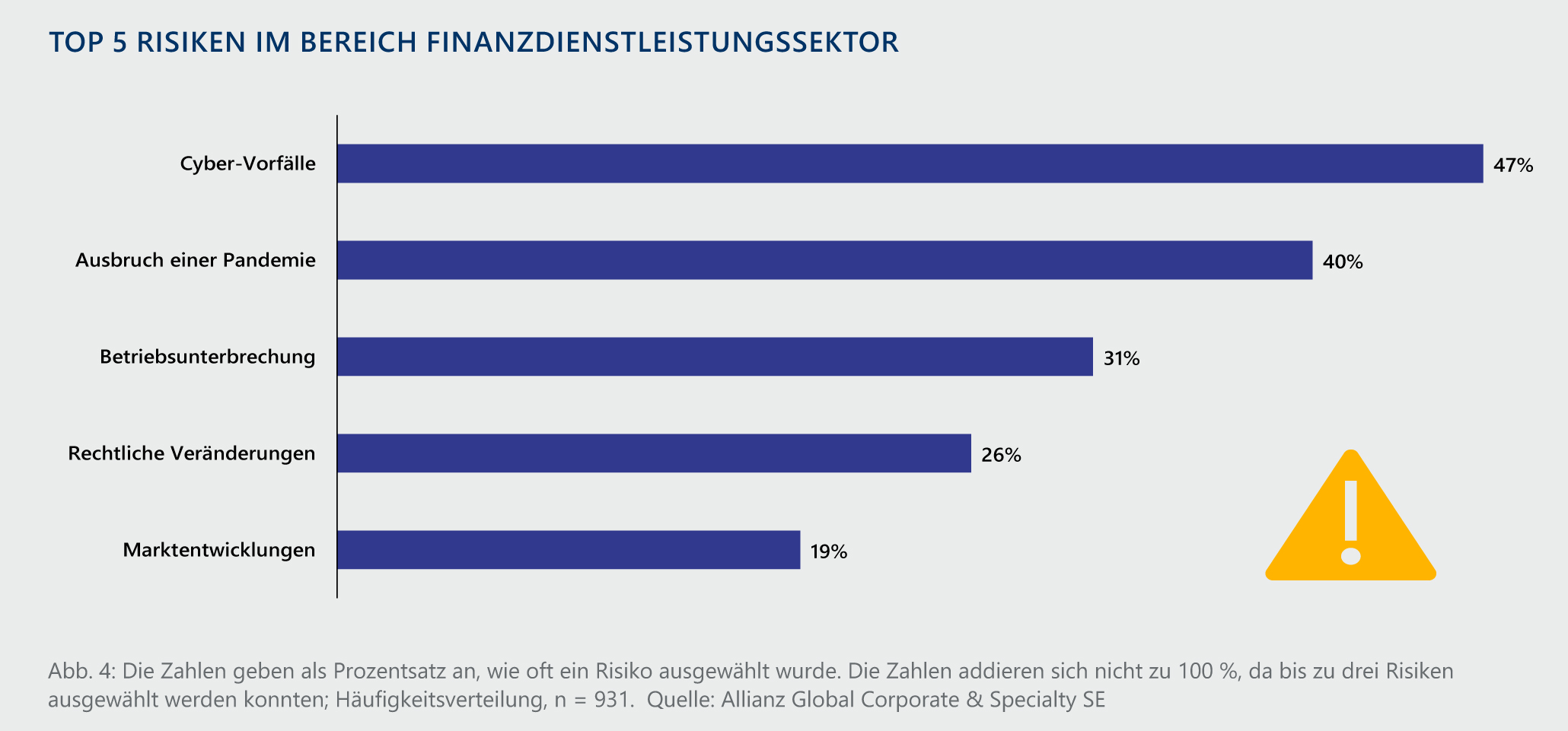 Finanzdienstleister schätzen Cyber-Angriffsrisiko hoch ein