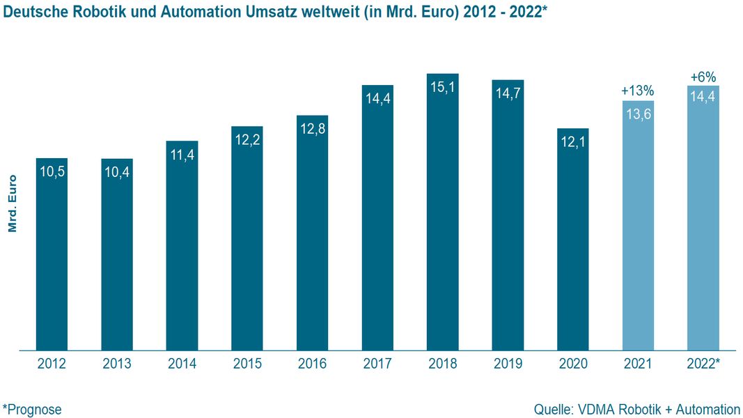 Robotik und Automation mit vollen Auftragsbüchern