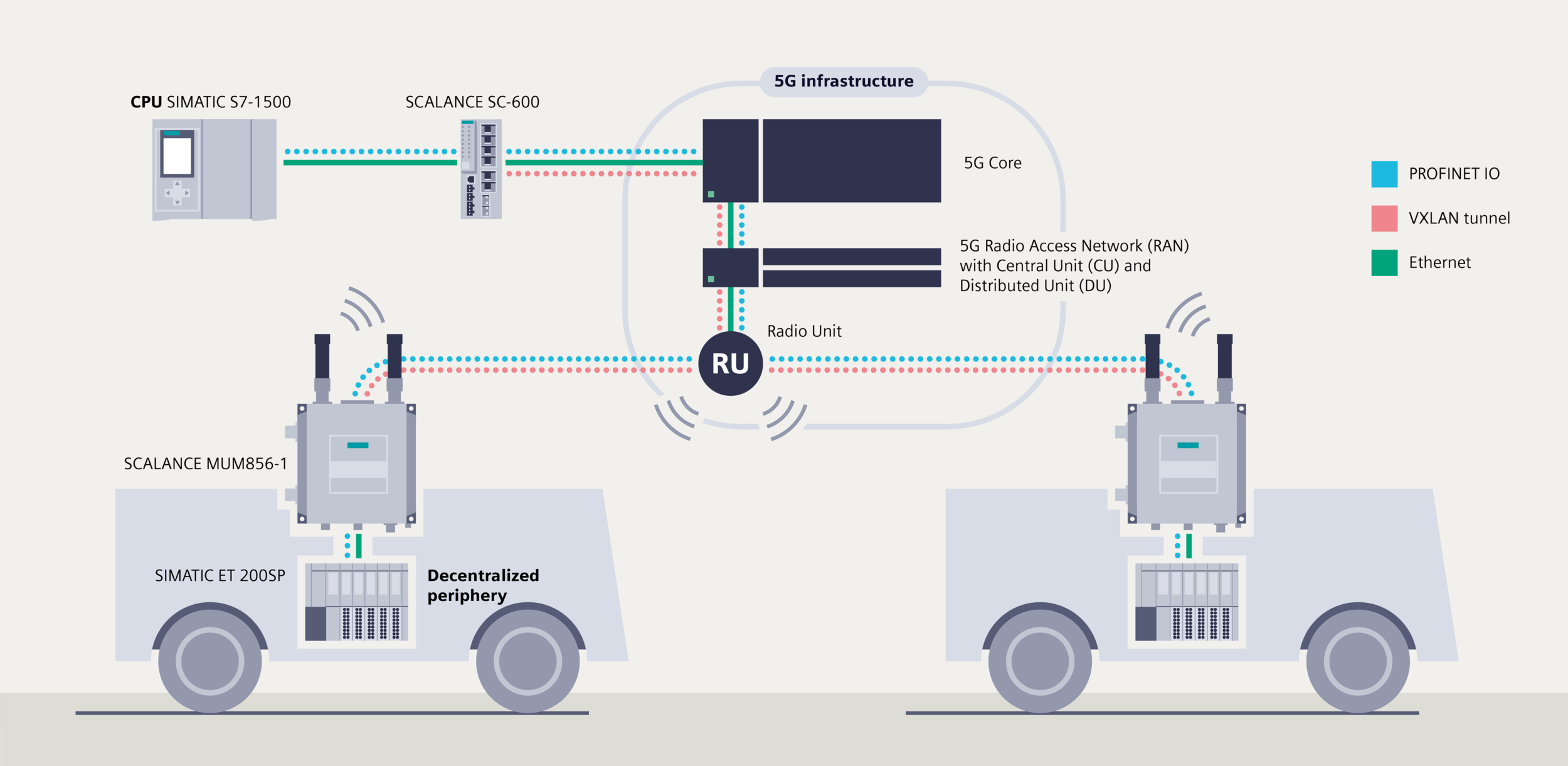 Echtzeitkommunikation über 5G mit Profinet
