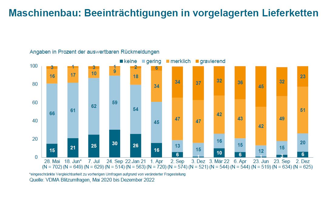 Warten ohne Ende?