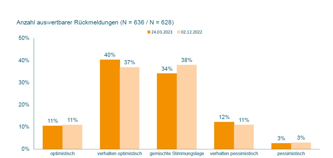Die Mehrheit der befragten Maschinenbauer blickt optimistisch auf das laufende Jahr und erwartet ein Umsatzwachstum.