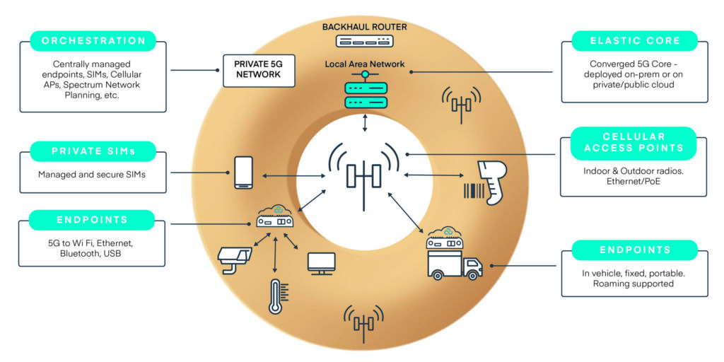 Ein Campusnetzwerk mit 5G und komplementären Netzen garantiert die nötige Netzabdeckung und liegt komplett in der Hand des Lizenznehmers.