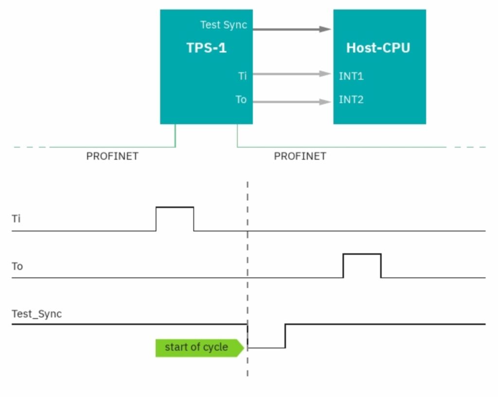 Vom TPS-1 errechnete Synchronisationssignale