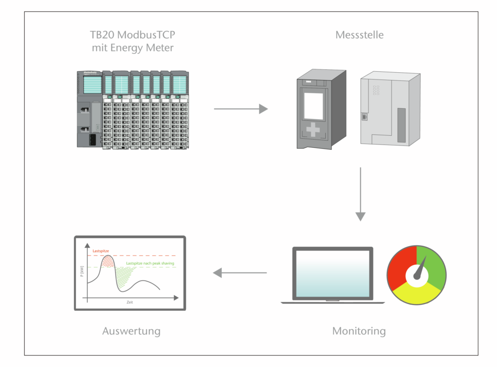 Grafische Darstellung
der Betriebsparameter