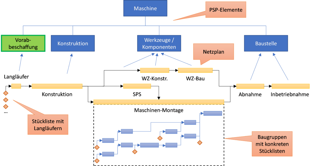 Im Strukturplan ist ein eigenes Projektstrukturplan-Element vorgesehen, das zu Beginn der Produktion freigegeben wird.