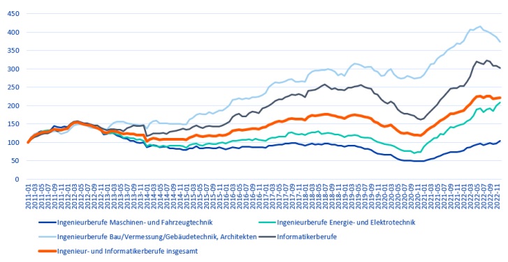 Offene-Stellen-Index der Ingenieur- und Informatikerberufe (Januar 2011 = 100)