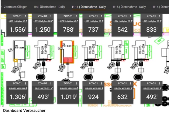 Die Verbräuche von Öl und anderen Fluiden werden in moneo übersichtlich visualisiert.