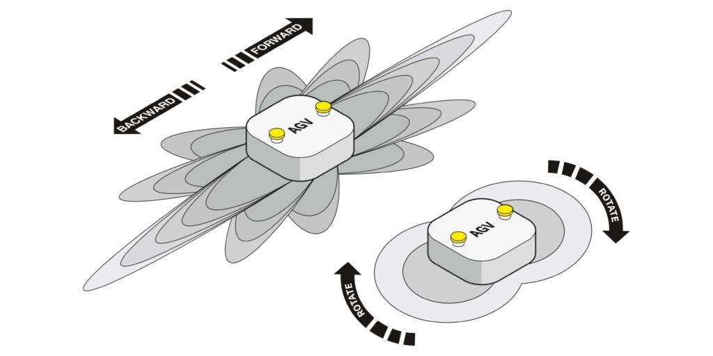 Die Sicherheitsanforderungen der Norm EN ISO3691-4 - wie Kollisionsvermeidung und sichere Geschwindigkeitsüberwachung - können mit der Entwicklungsumgebung PLCnext Engineer projektiert werden.