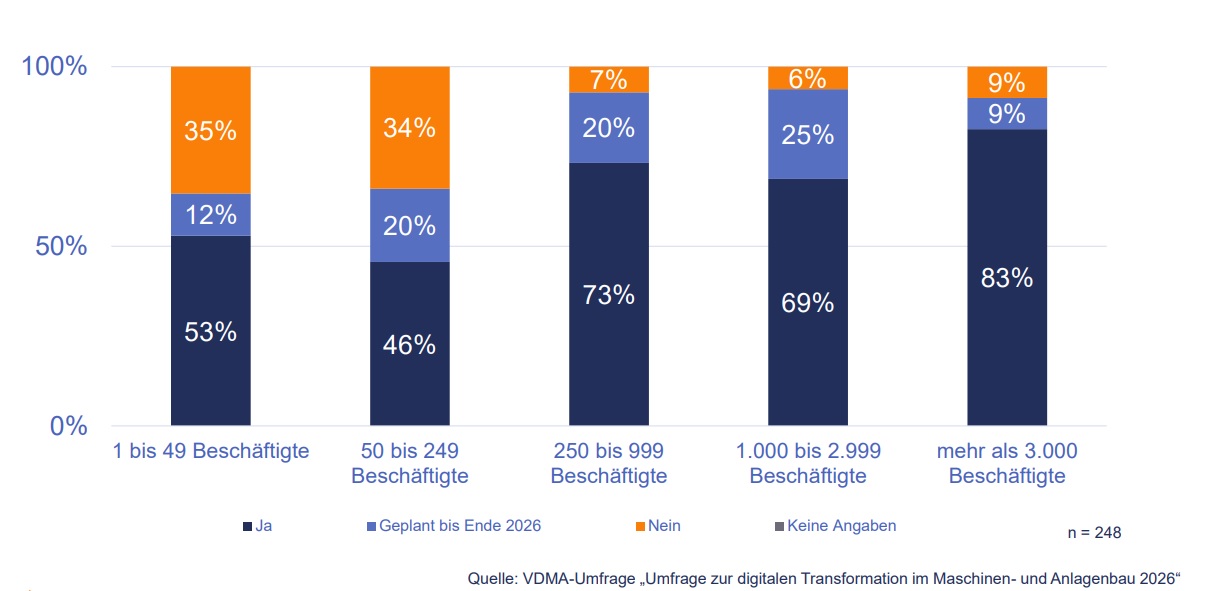 Digitalisierungsstrategie nach Betriebsgröße