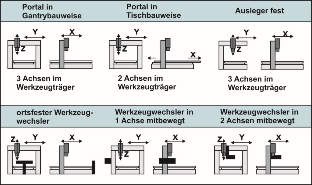 Typische Bauformen und Anordnung der Werkzeugwechsler