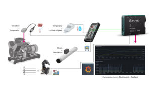 Bei der Retrofit-Lösung wurde durch die Kombination aus IO-Link-Technologie, dem IO-Link-Master von Nass Magnet, dem Hub-EN200 und Siineos von In.Hub eine wirtschaftliche Lösung werden, die die Betriebssicherheit erhöht, Wartungskosten reduziert und die Verfügbarkeit der Druckluftversorgung verbessert.