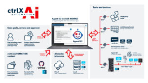 Die Automatisierungsplattform CtrlX Asutomation ermöglicht durchgängige Agentic AI über den gesamten Lebenszyklus von Maschinen und Anlagen. (Bildquelle: Bosch Rexroth AG)