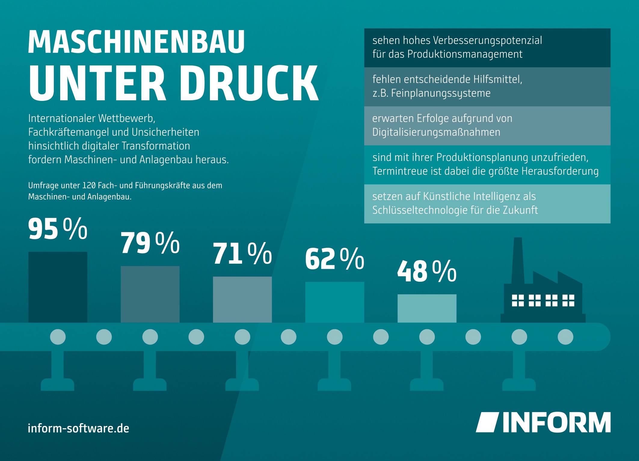 Maschinenbau-Studie zur Zukunftssicherheit der Branche