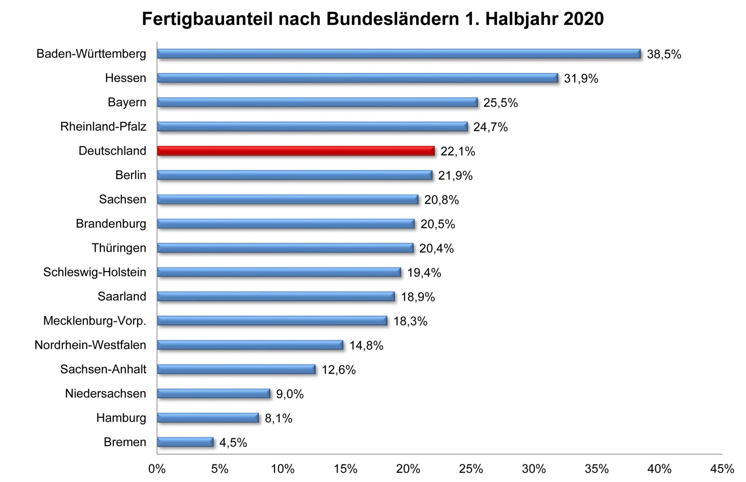 Fertighausbranche weiter im Aufwärtstrend