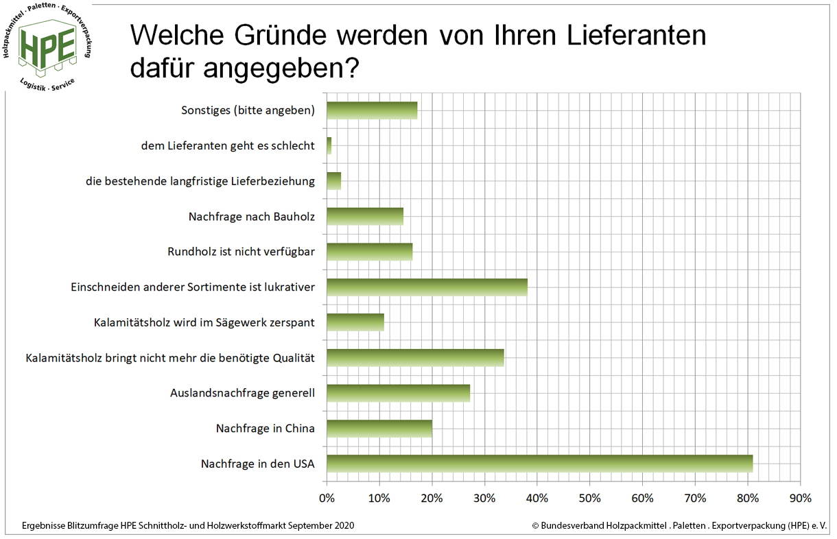 Extreme Schnittholzpreisentwicklung