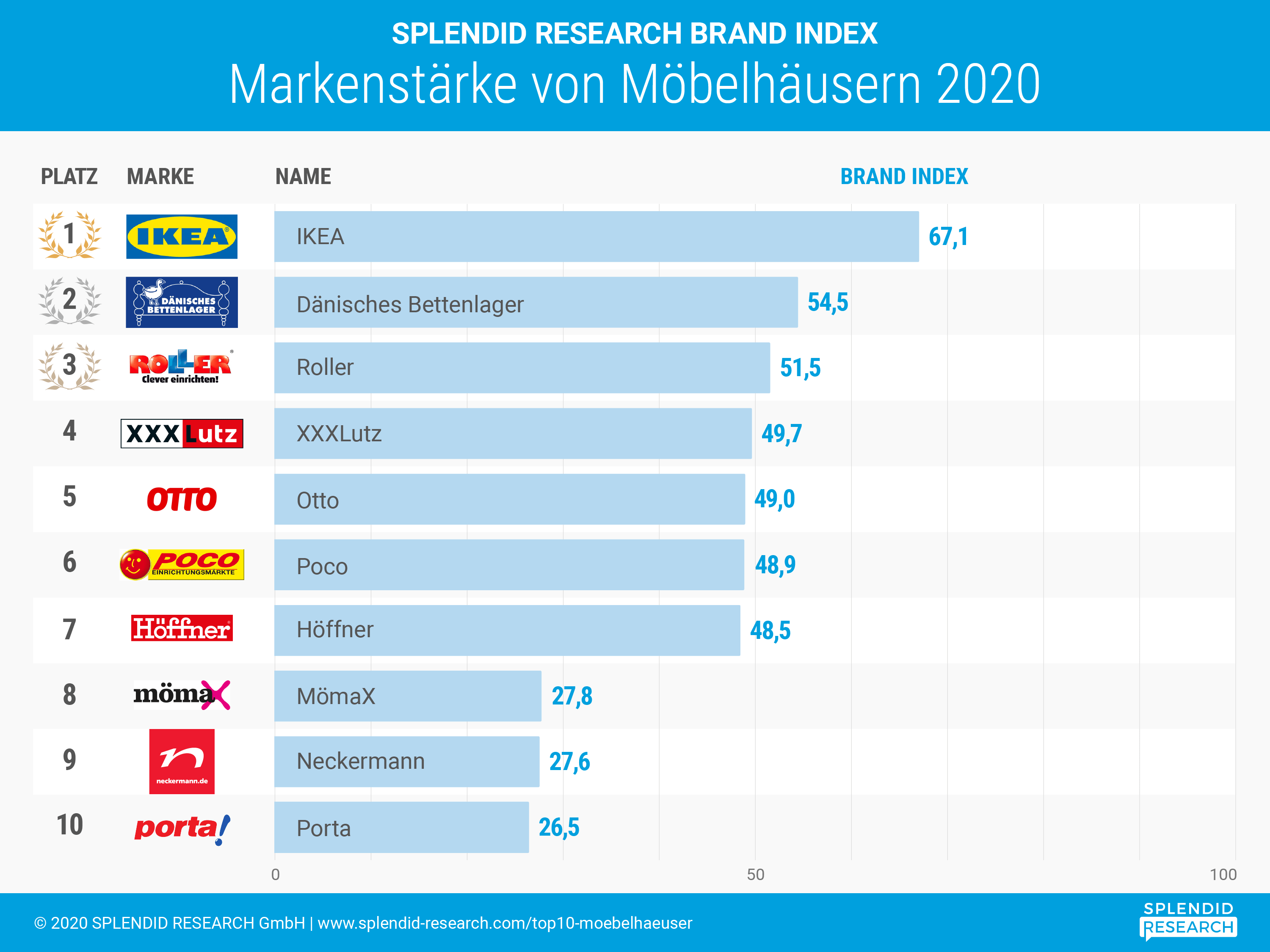 Ikea dominiert infografik-top10-moebelhaeuser-sept_20201001123127