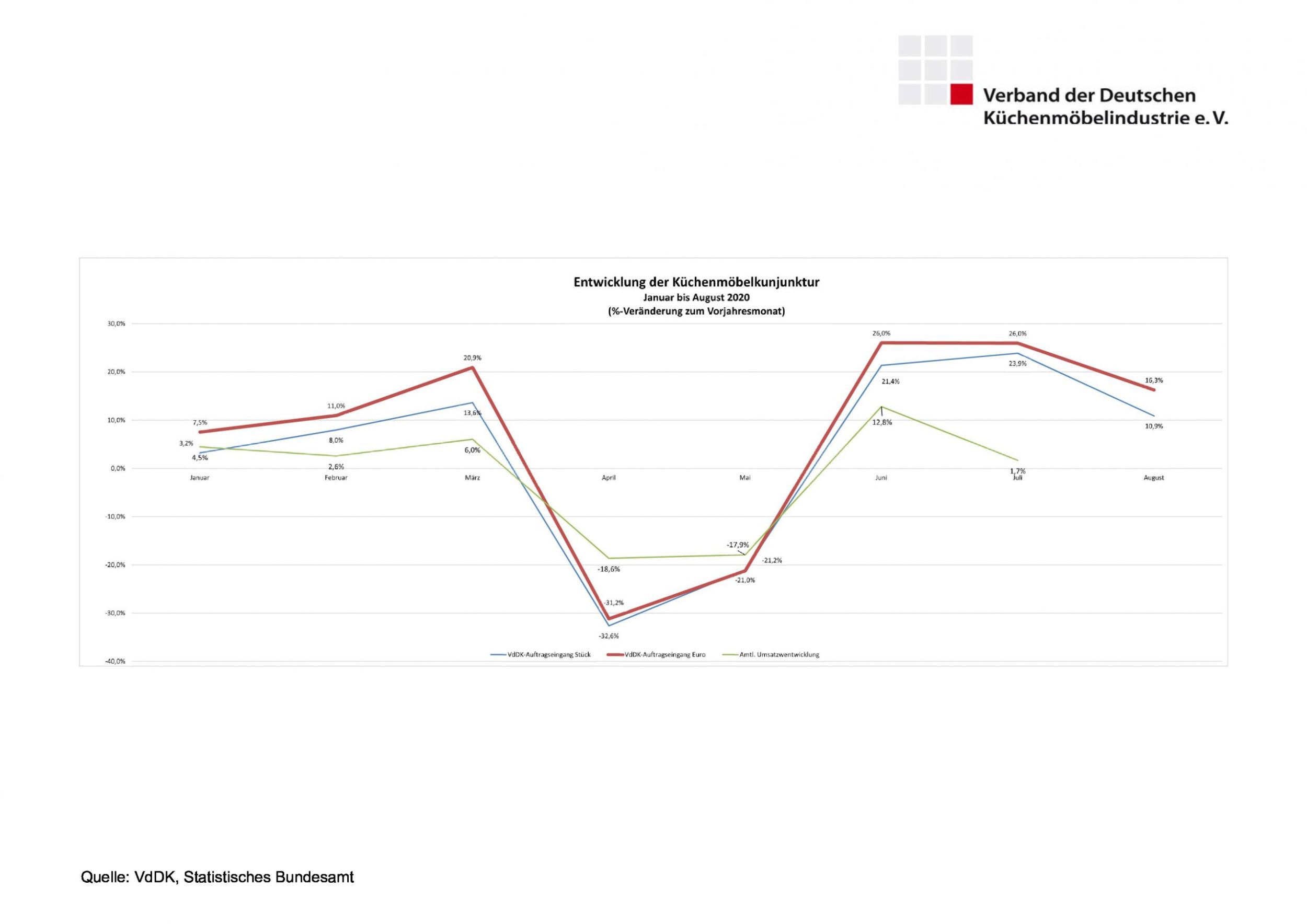 Küchenmöbelindustrie robust durch Corona-Krise vhnd2012_b2