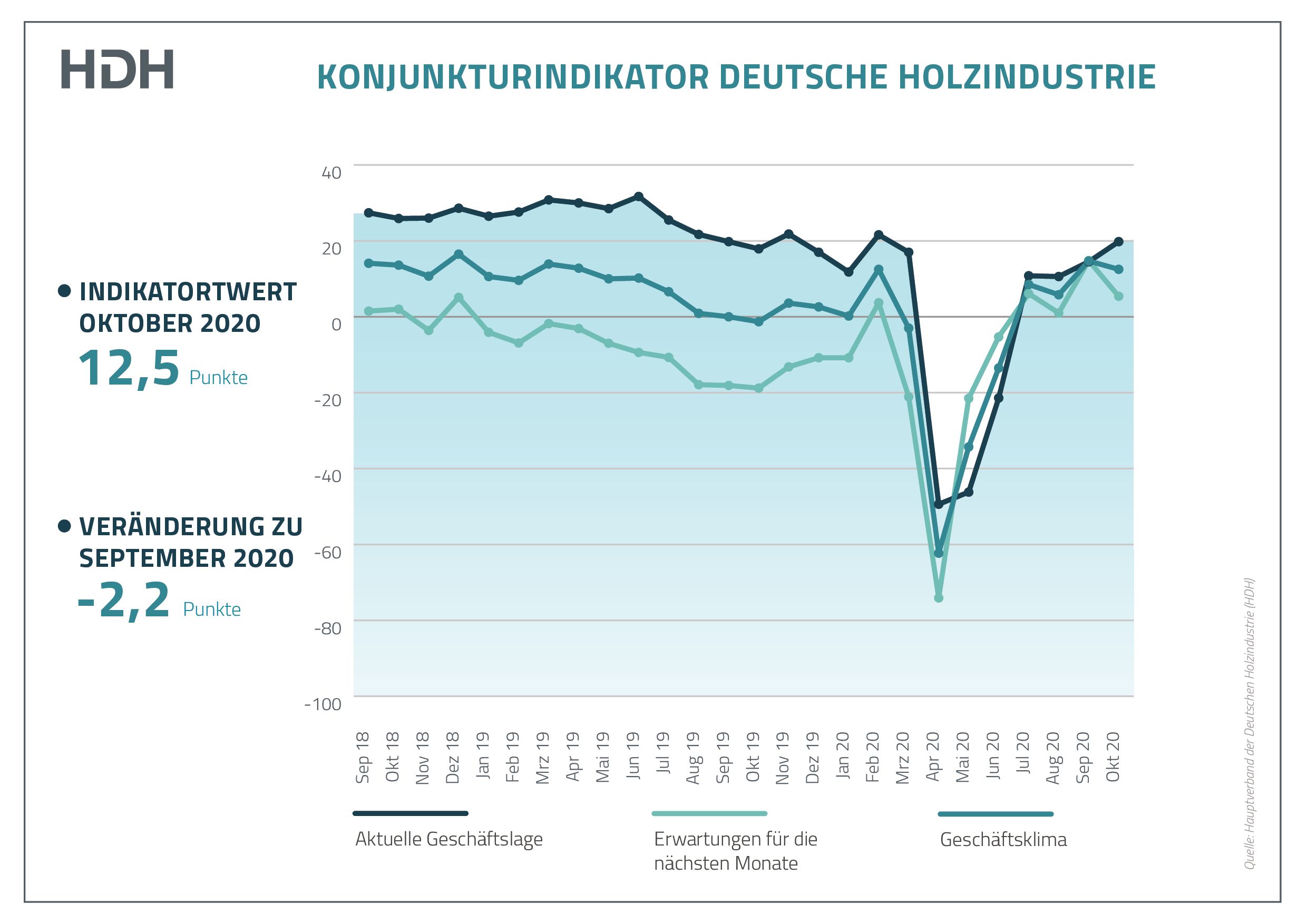 Holzindustrie trotzt der Corona-Krise Grafik-1_Konjunkturindikator-Deutsc_20201103082033
