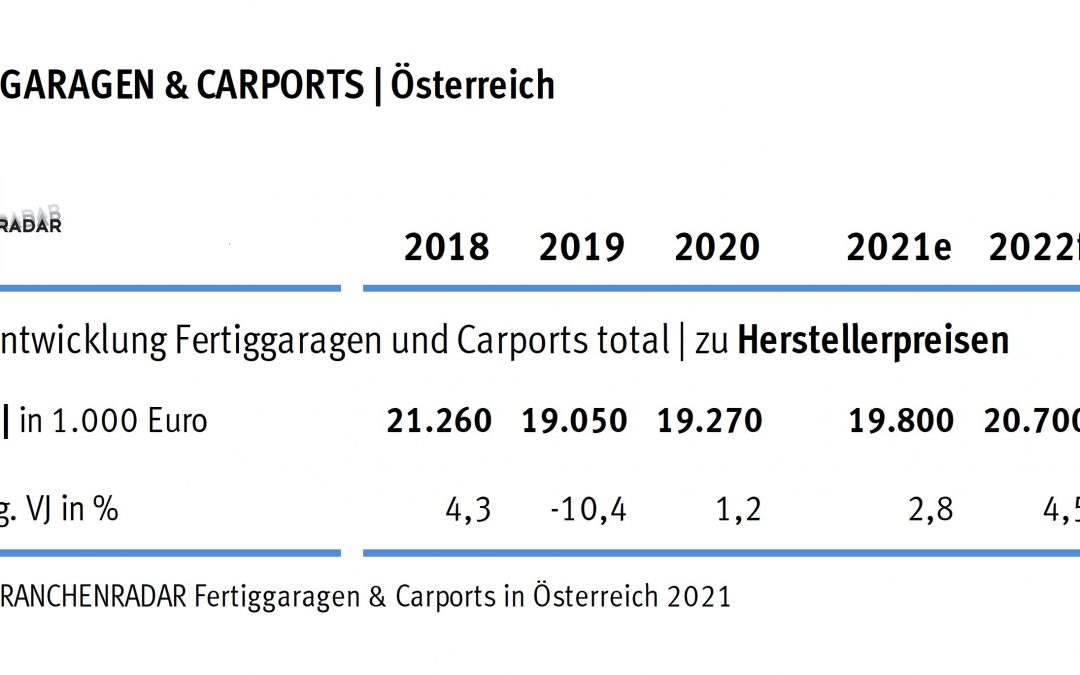 Deutlich höhere Umsätze mit Carports