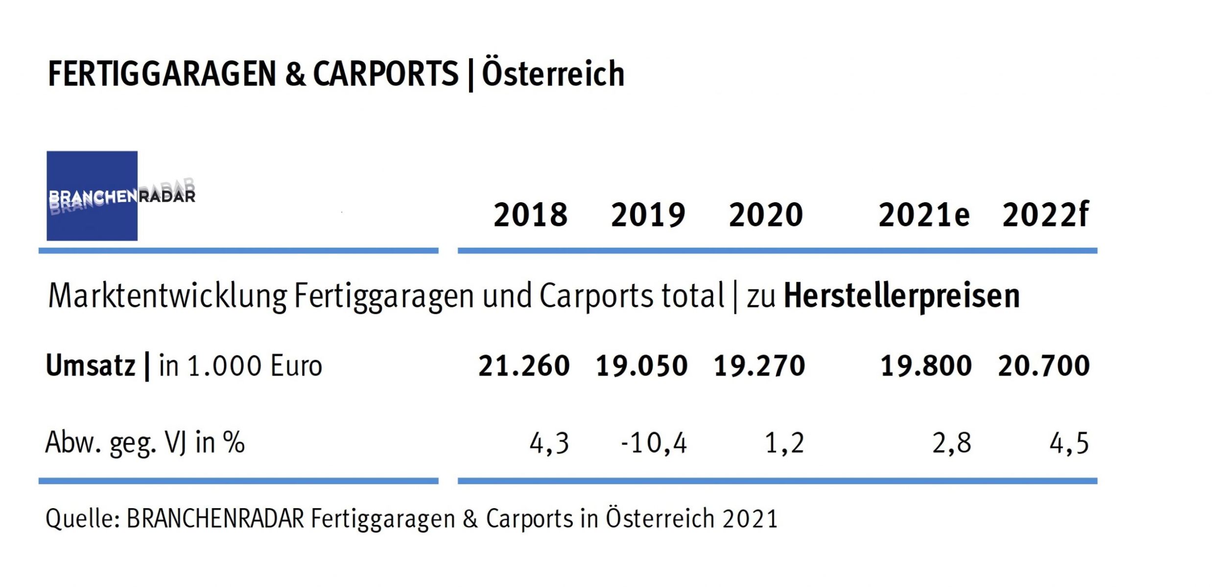Deutlich höhere Umsätze mit Carports Marktentwicklung Fertiggaragen und Carports in Österreich | Herstellerumsatz in Mio. Euro