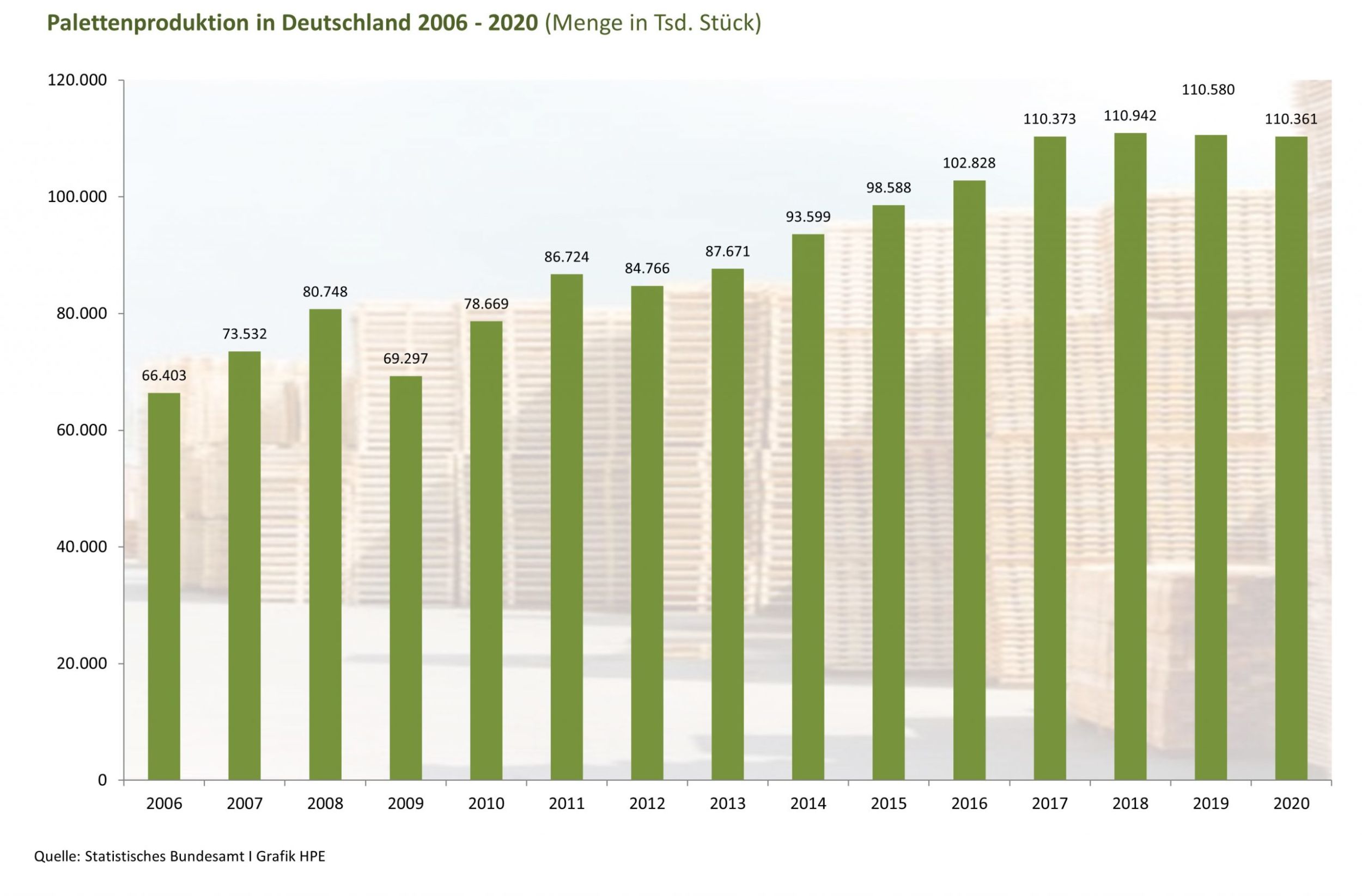 Bis auf Palettenproduktion starke Einbrüche