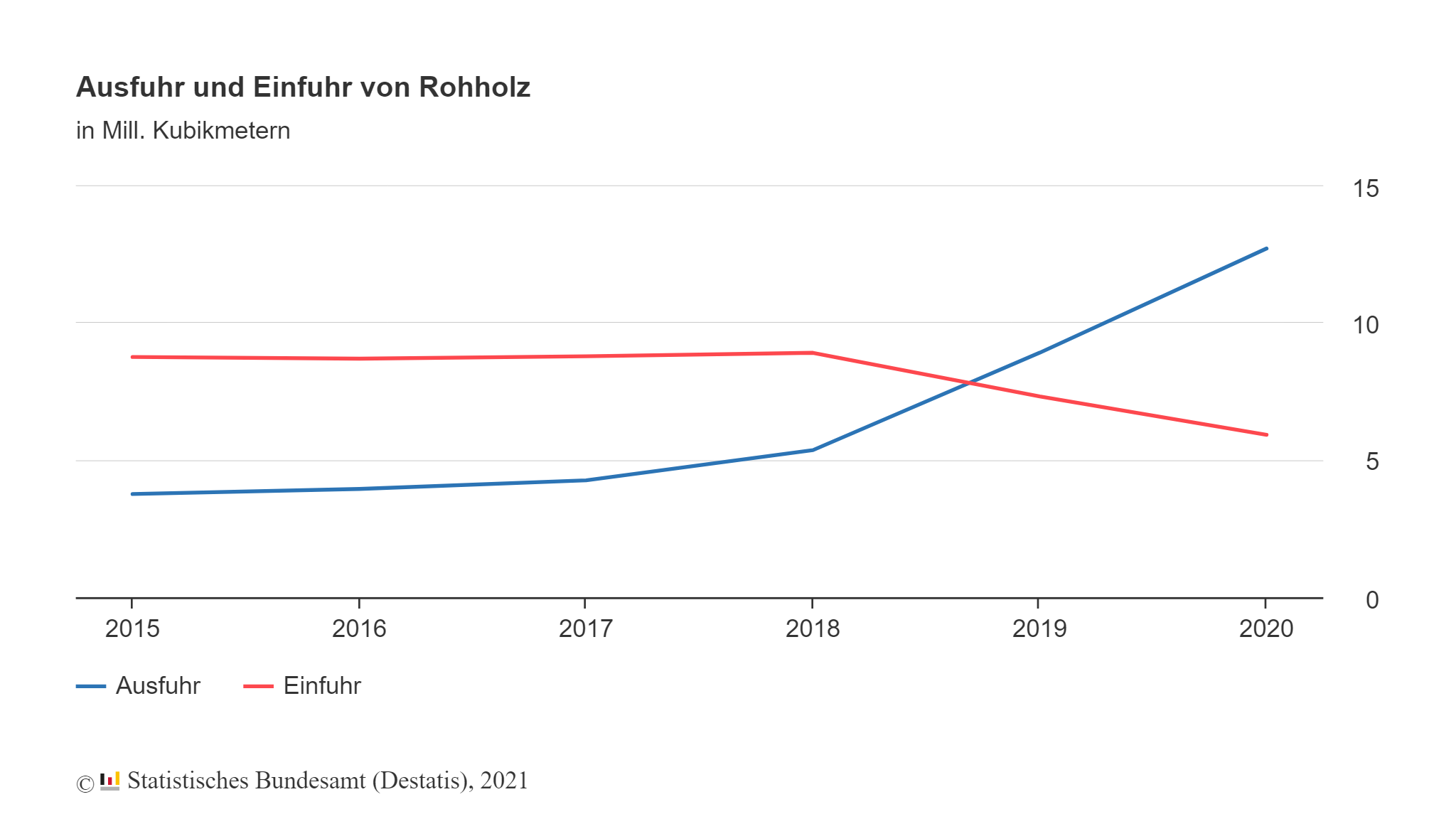 ausfuhr-einfuhr-rohholz