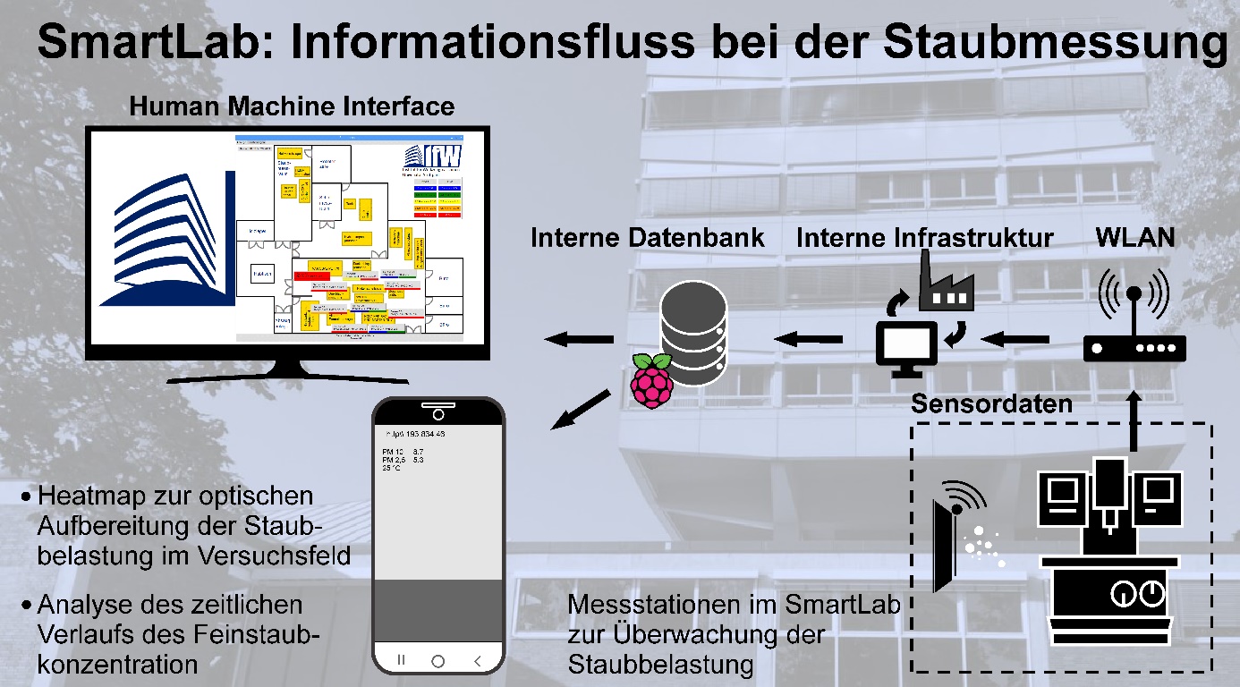 IoT zur Überwachung der Staubbelastung