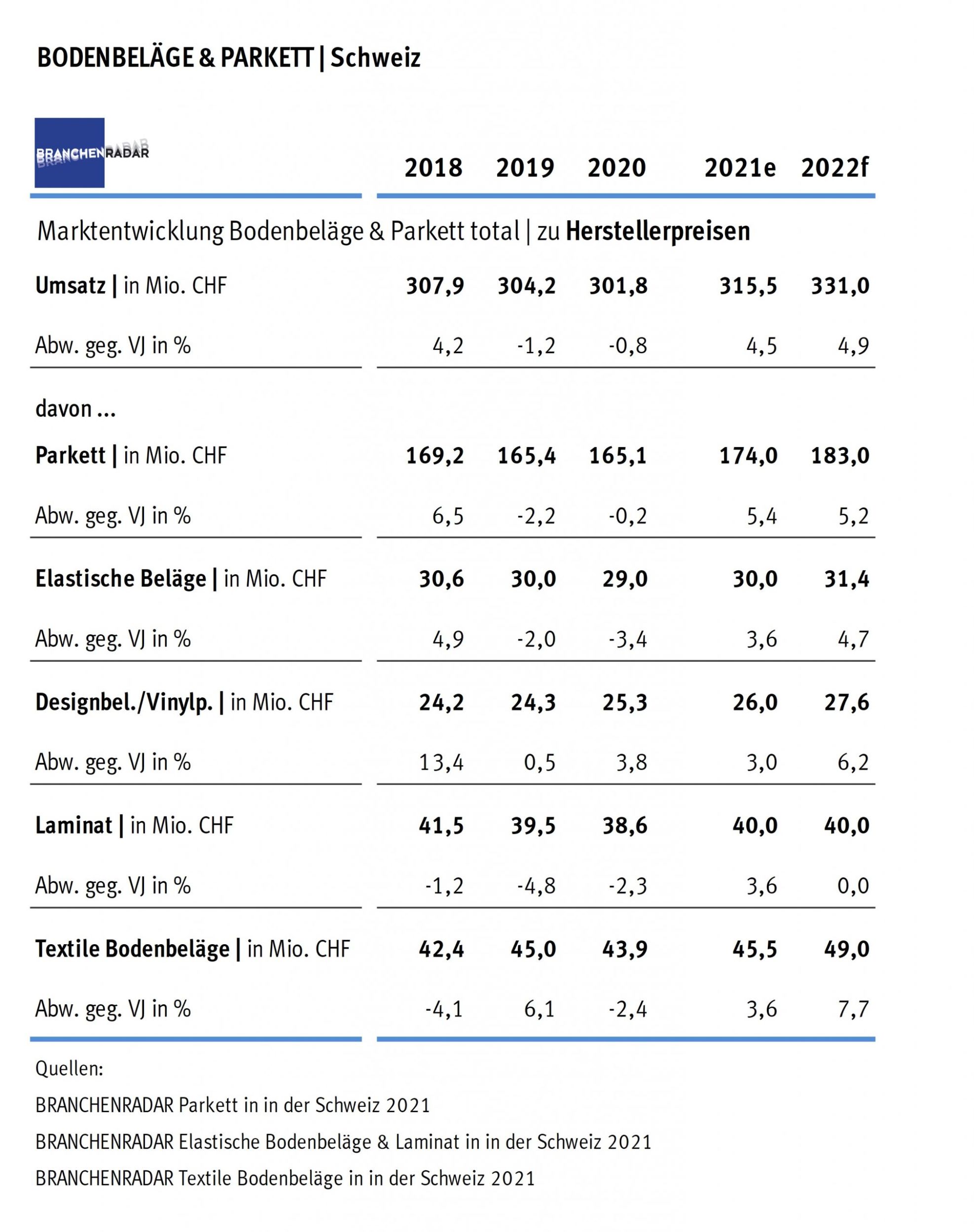 Schwache Nachfrage, schwache Preise Marktentwicklung Bodenbeläge und Parkett total in der Schweiz | Herstellerumsatz in Mio. CHF