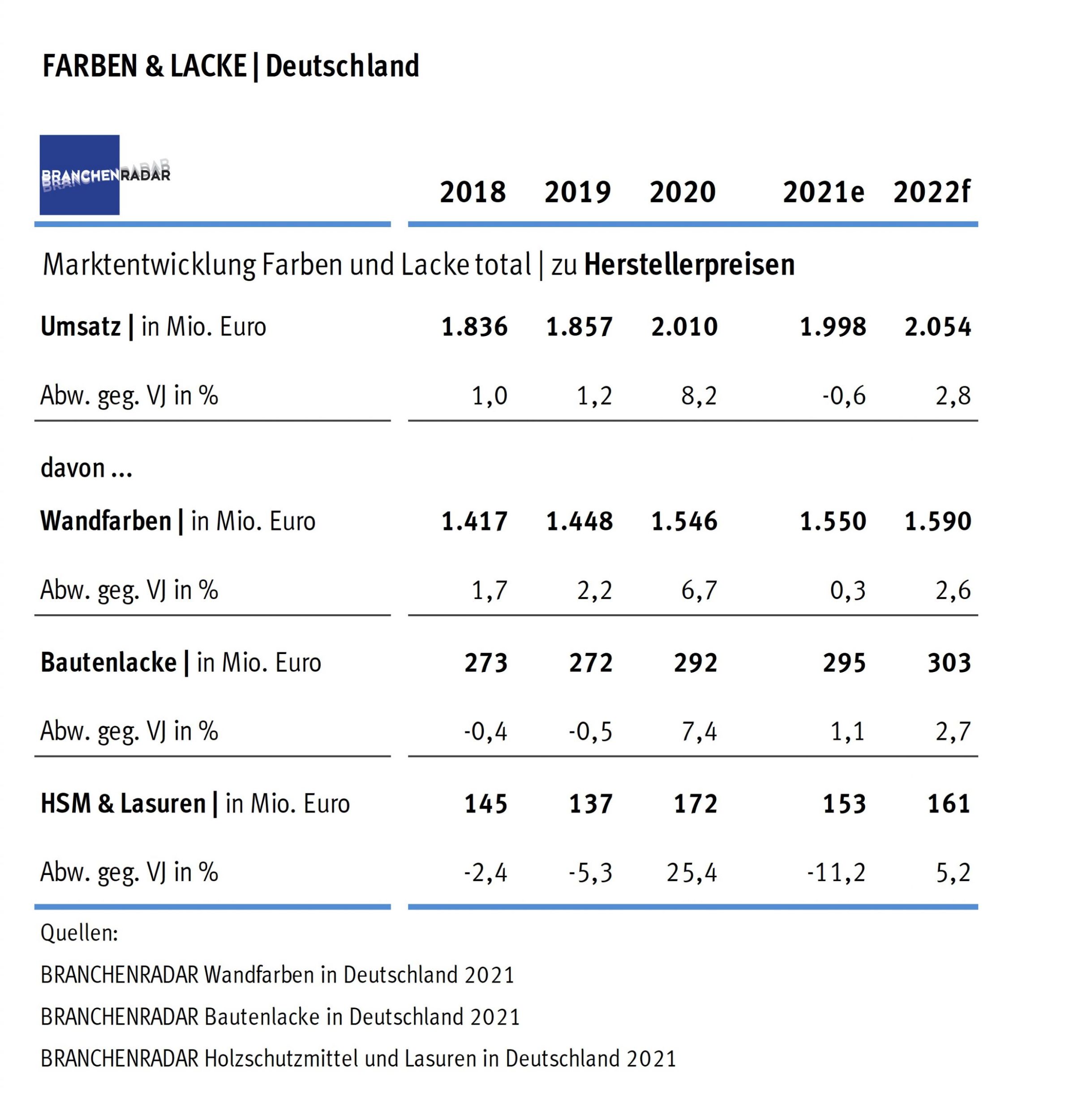 Deutschland pinselt Marktentwicklung Farben und Lacke total in Deutschland | Herstellerumsatz in Mio.€