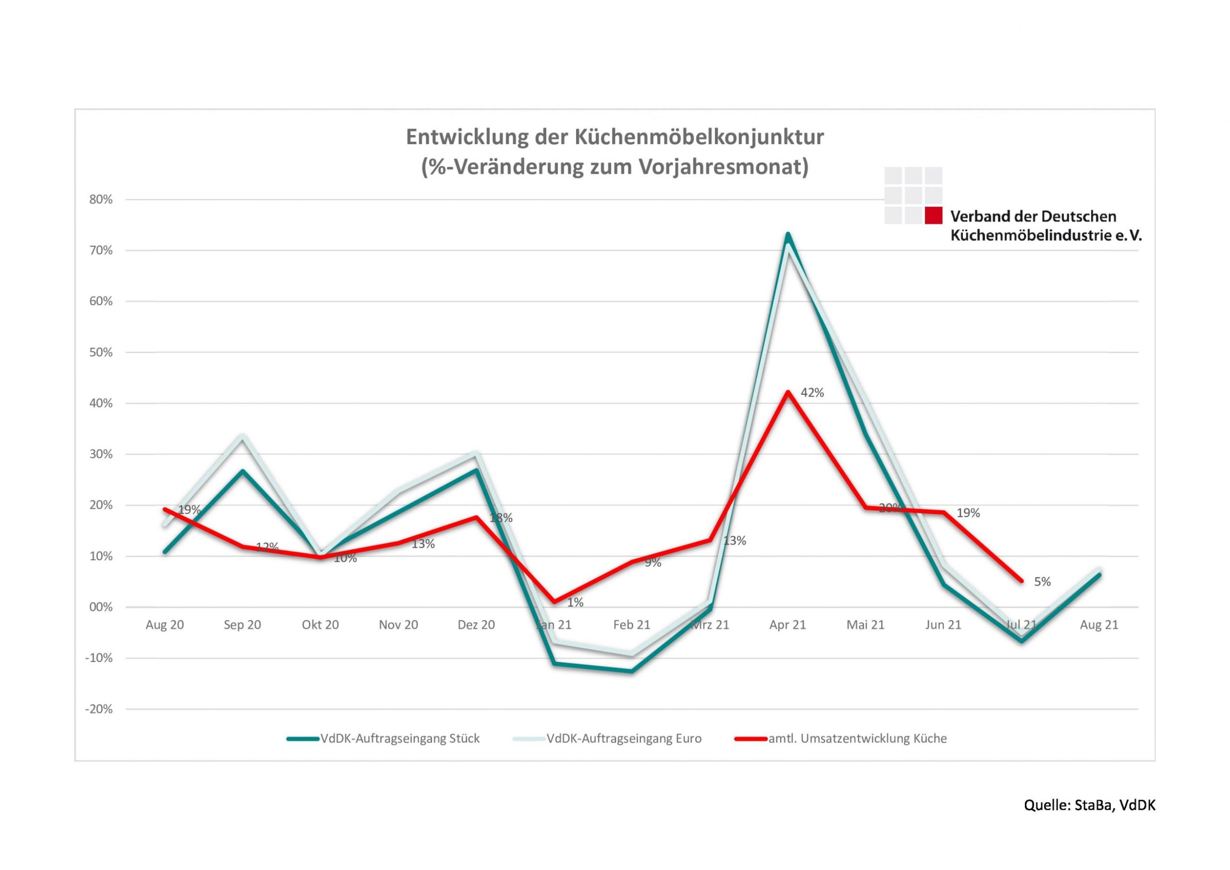 Umsätze und Lieferzeiten steigen vhnd2131_a2-3