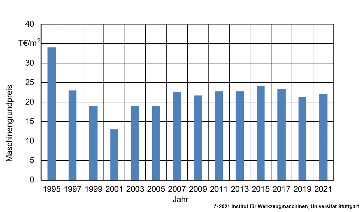 Trends für die Holzbearbeitung 2021 Abb. 1: Maschinengrundpreise, bezogen auf die kleinstmögliche Fläche des Arbeitsraumes