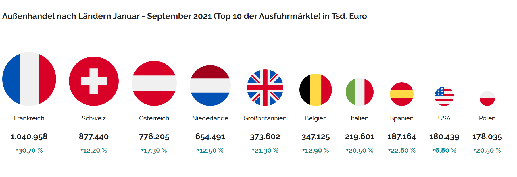 Top-10-Ausfuhrlnder-Jan-Sept-2021