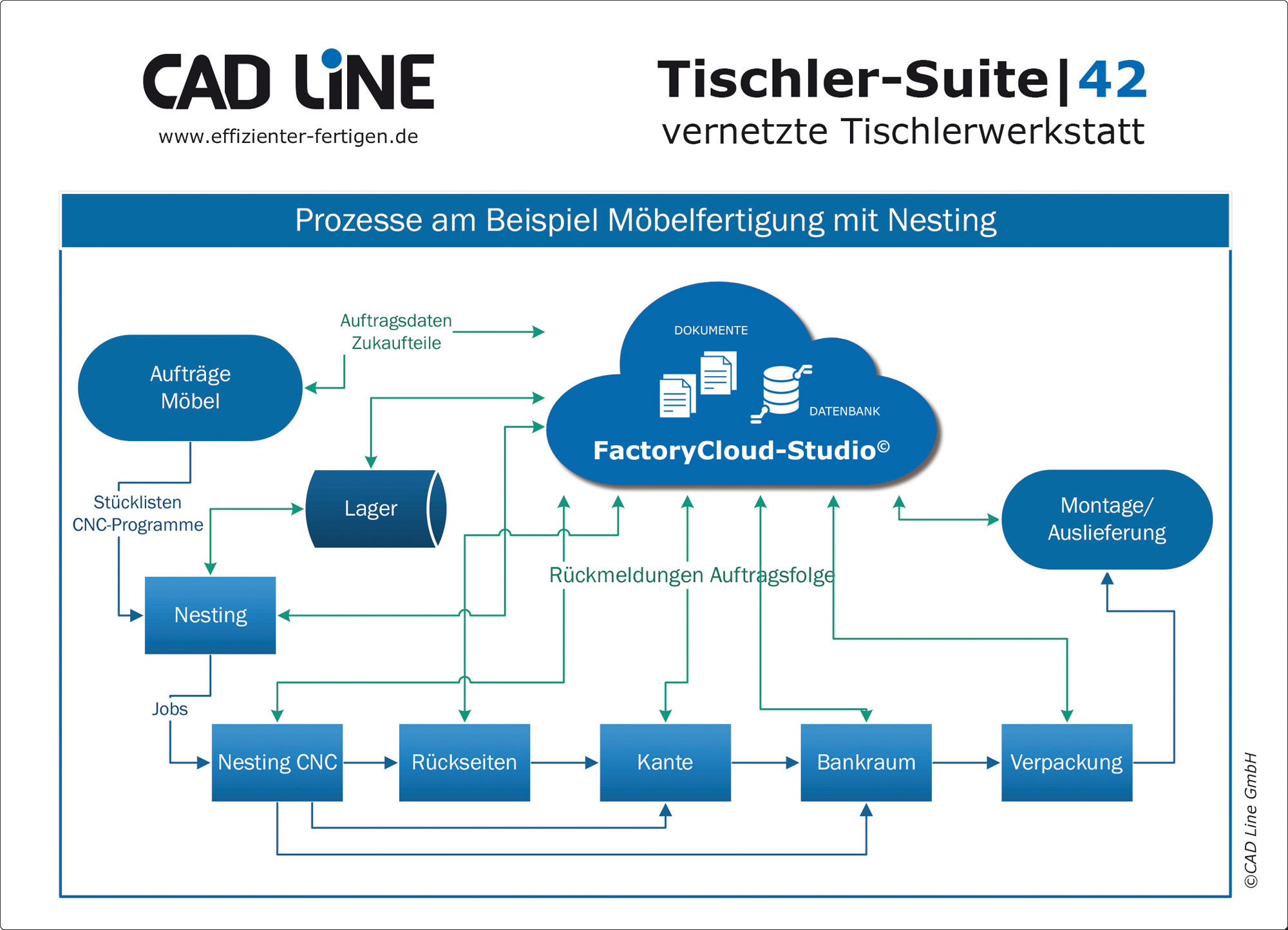 Mit der neuen TischlerSuite|42, dem neuen, cloudbasierten Fertigungspaket, bietet CAD Line vor allem kleineren oder mittelständischen Betrieben den idealen Einstieg in die digitale Fertigung.