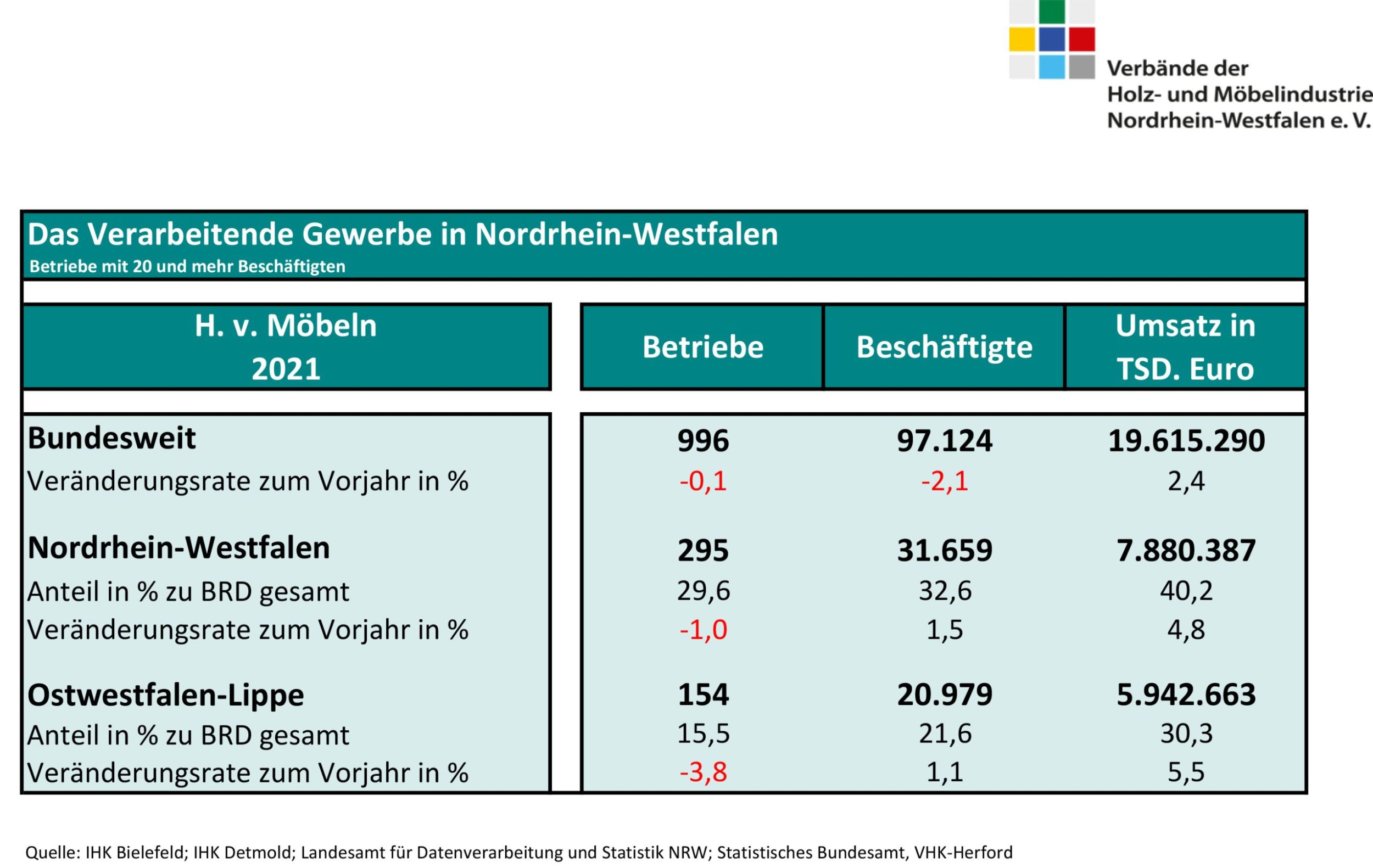 Quelle: IHK Bielefeld; IHK Detmold; Landesamt für Datenverarbeitung und Statistik NRW; Statistisches Bundesamt, VHK-Herford