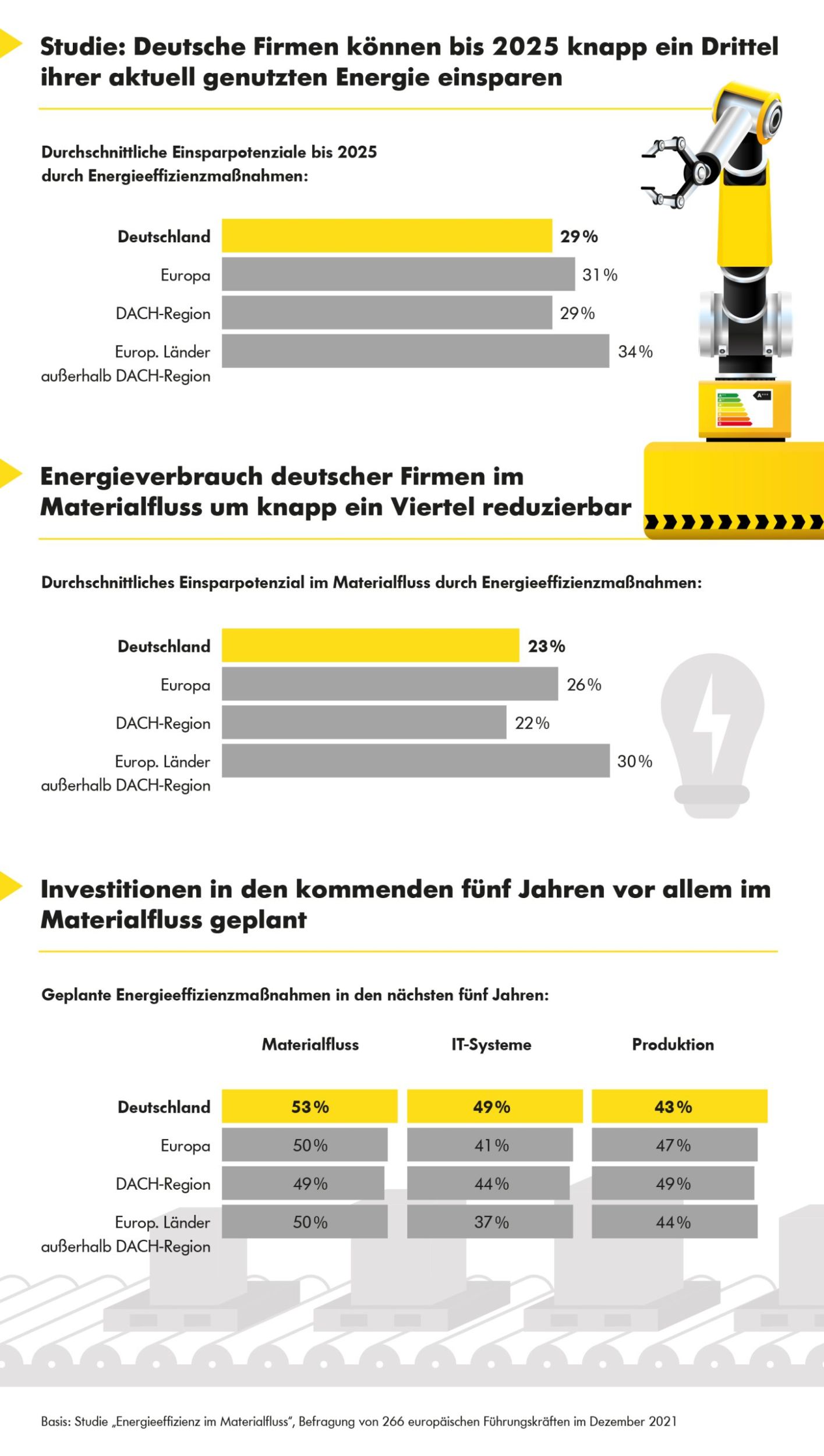 Verbrauch deutscher Firmen bis 2025 um ein Drittel reduzierbar