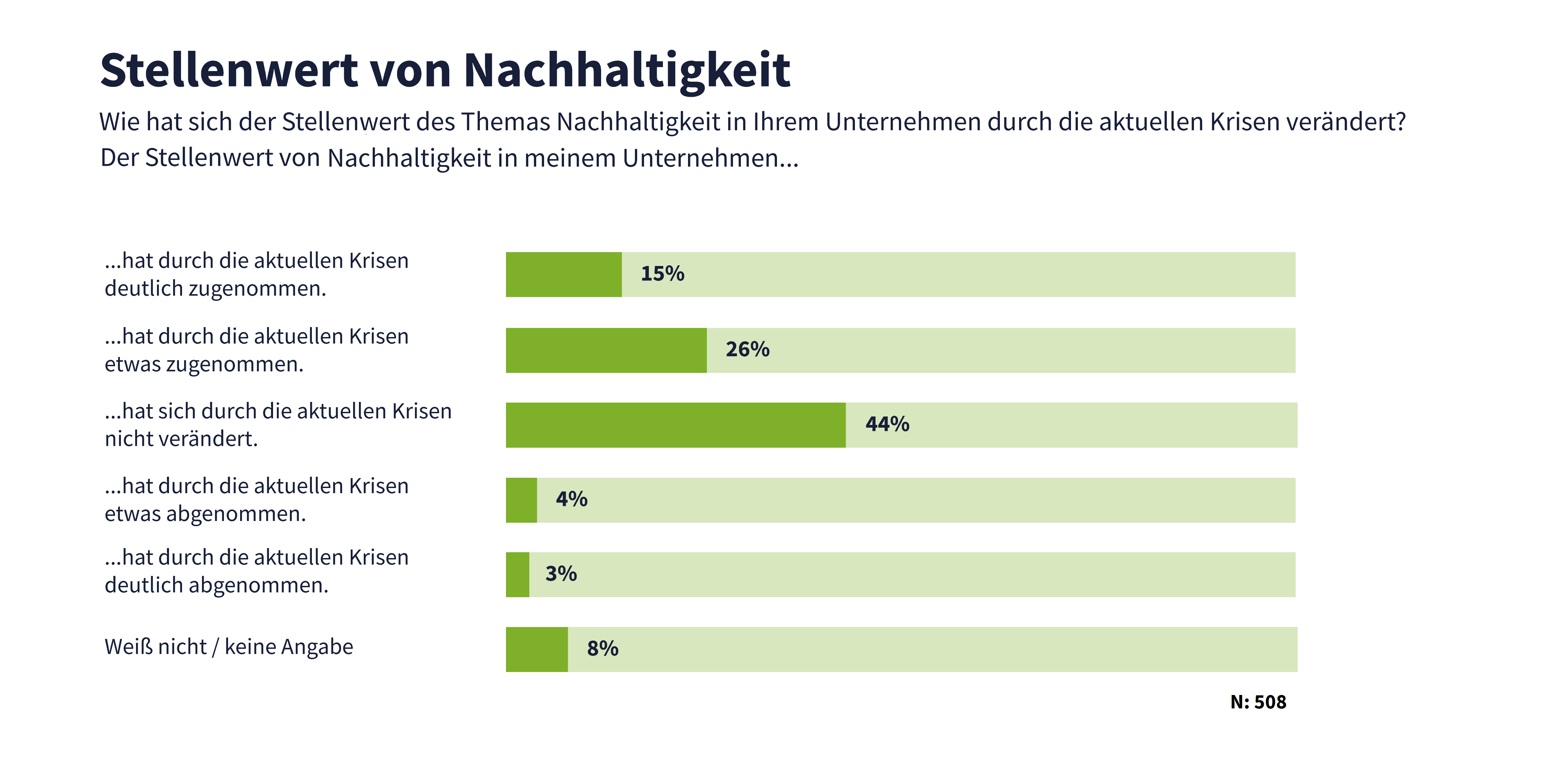 Nachhaltigkeit ist dem Mittelstand wichtig