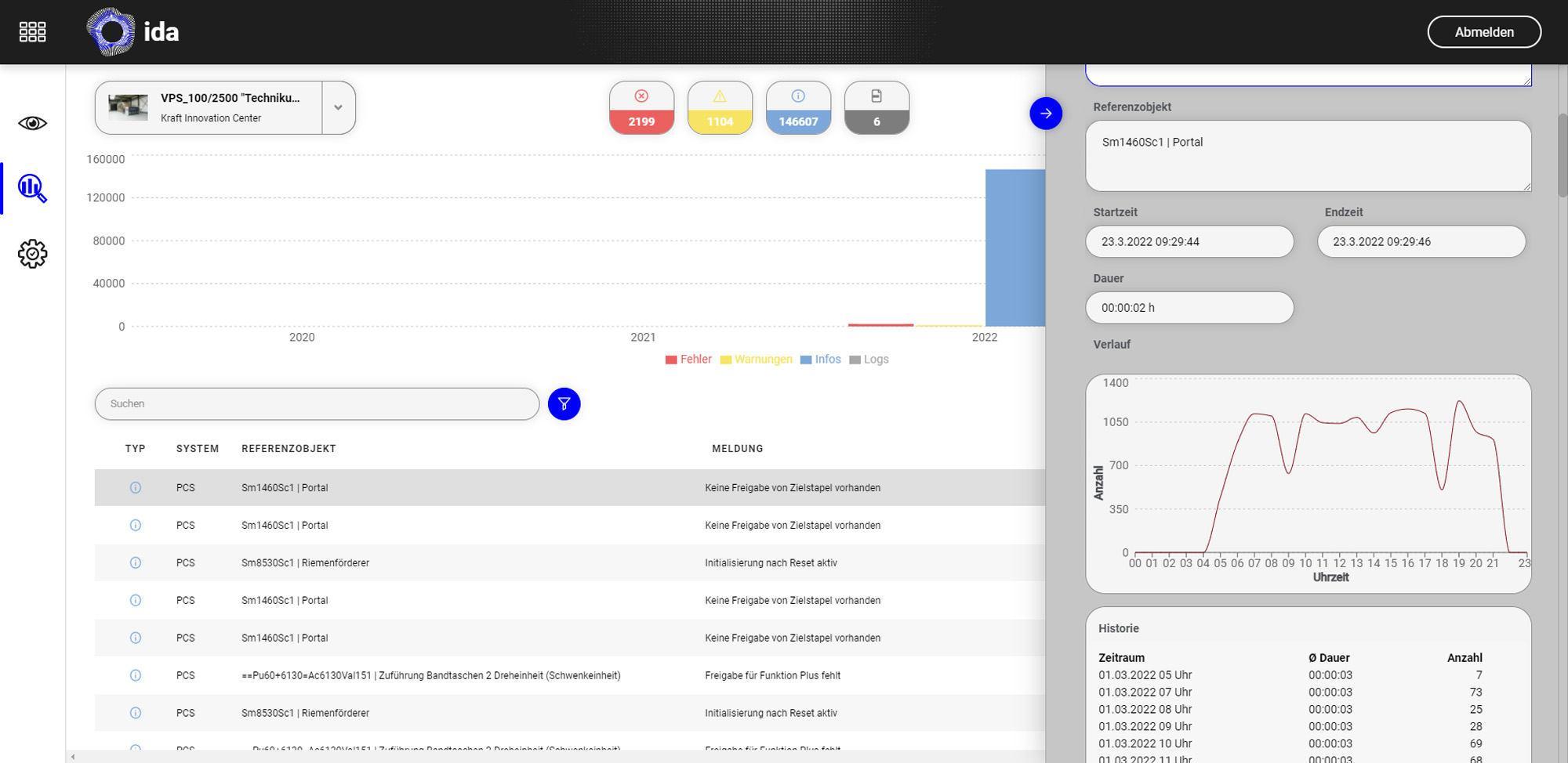 Digitales Auge der modernen Produktion