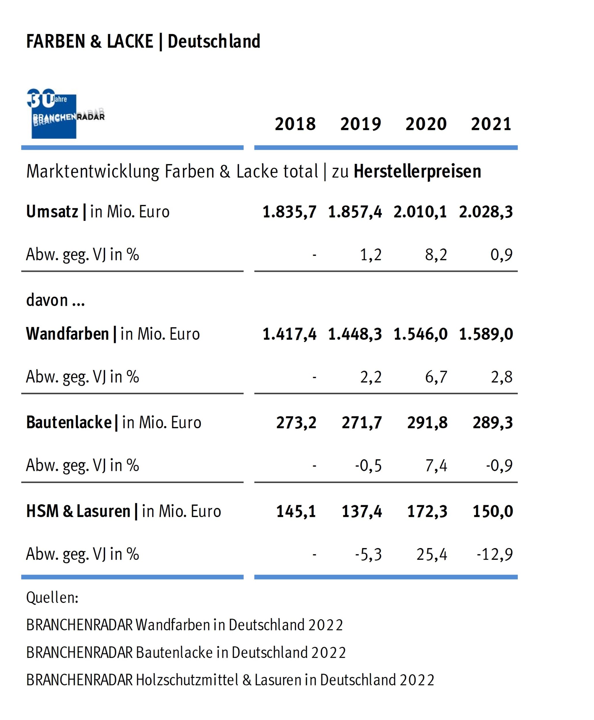 Umsatzrekord trotz sinkender Nachfrage