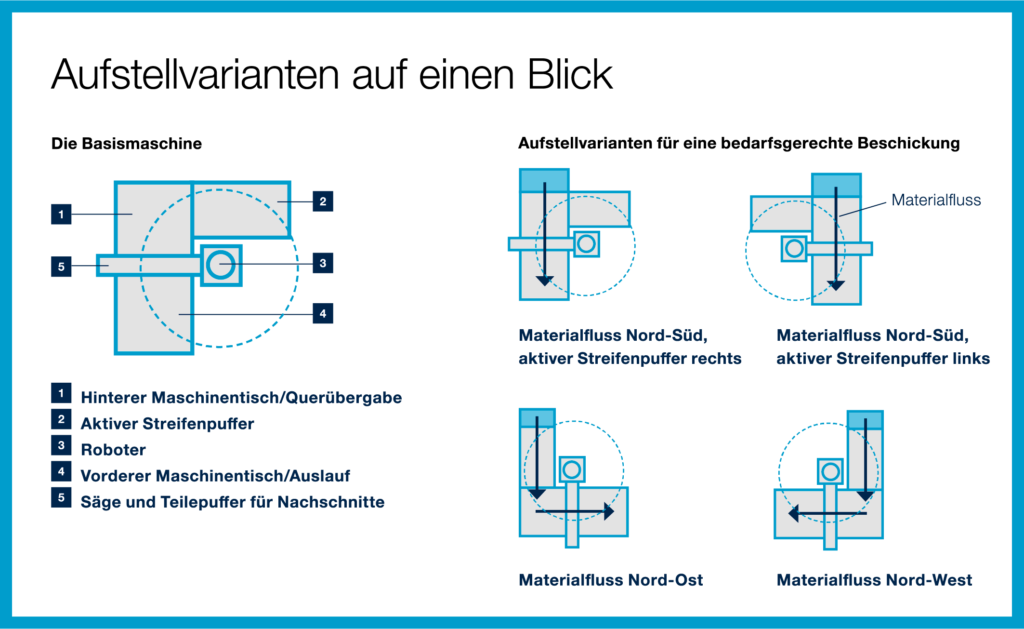 Tech-Talk zur Automatisierung bei Losgröße 1 1 Aufstellvarianten