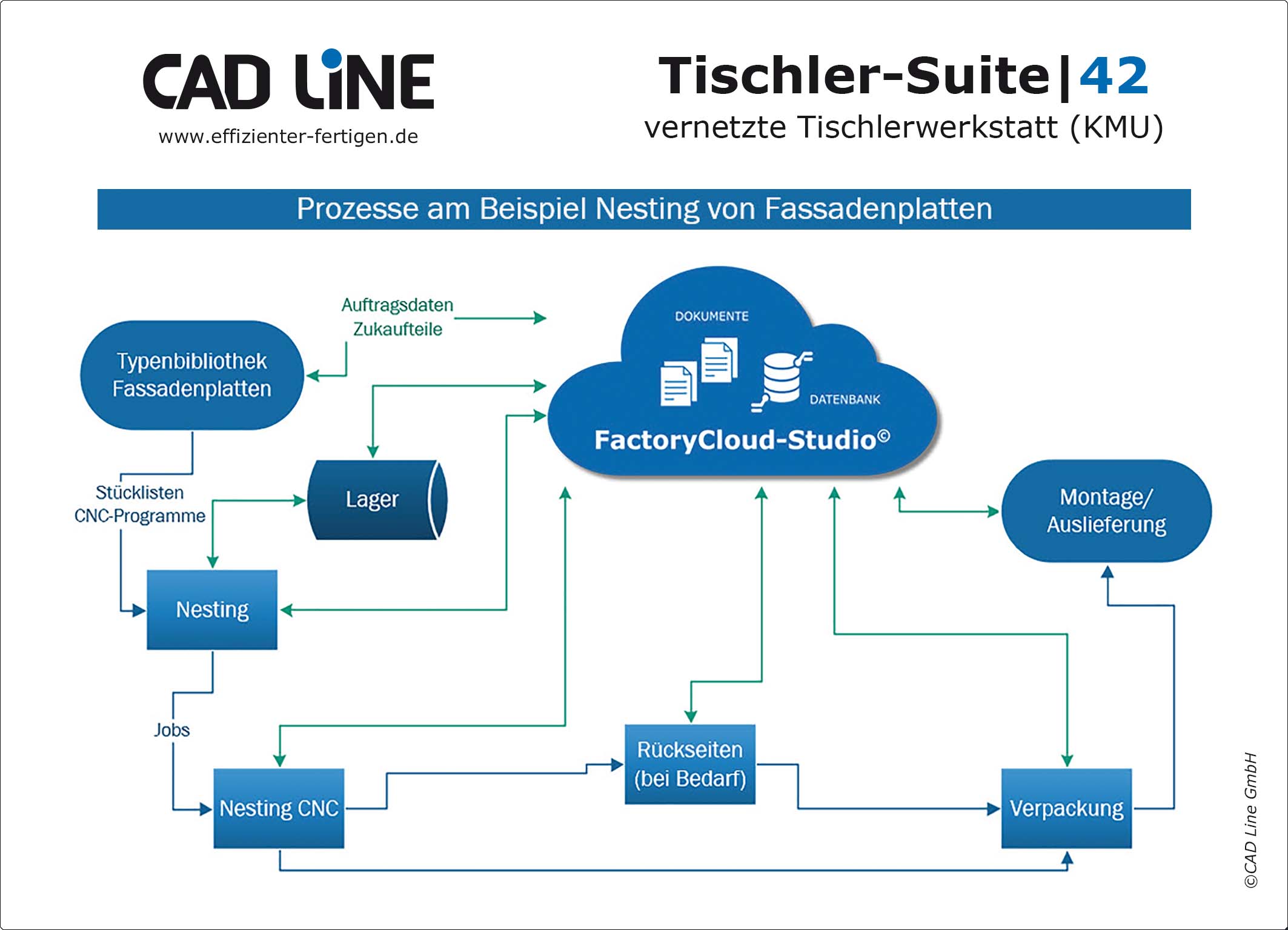 Vernetzungslösung für Tischlereien auf der Ligna