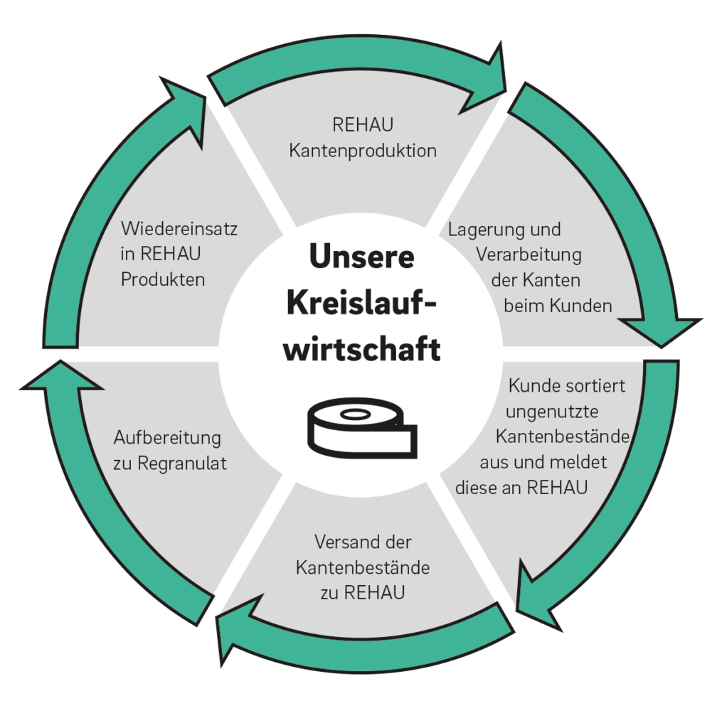 Nestro unterstützt Rehau beim Recycling 1 REHAU Prospekt Kanten Ruecknahmekonzept ReTurn 3
