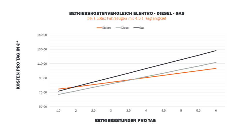 Mit dem entsprechenden Ladekonzept lassen sich elektrisch betriebene Stapler rund um die Uhr nutzen: Der einsatzbezogene Wechsel aus Pausen und Betrieb garantiert, dass das Fahrzeug stets über ausreichend Energie verfügt.